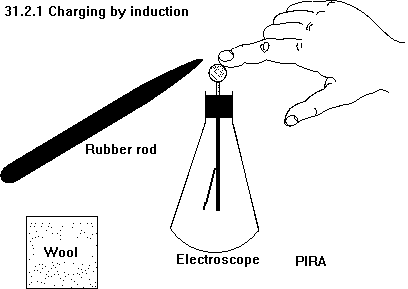 See diagram 31.2.1: Charging by induction.