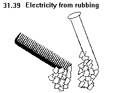 See diagram 31.39: Electricity from rubbing.