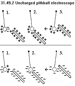 See diagram 31.49.2: Use an uncharged pith ball electroscope.