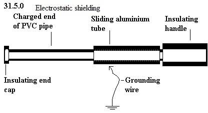 See diagram 31.5.0: Electrostatic shielding.