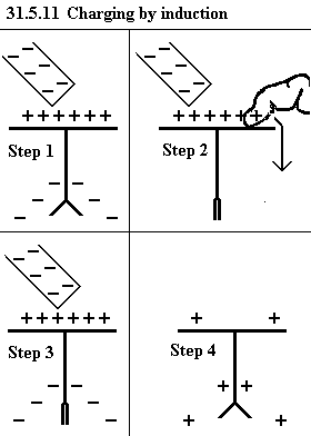 See diagram 31.5.11: Charging by induction.