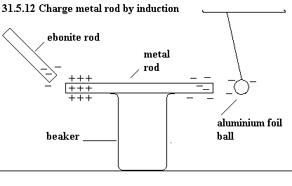 See diagram 31.5.12: Charge metal rod by induction.