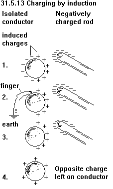 See diagram 31.5.13: Charging by induction.