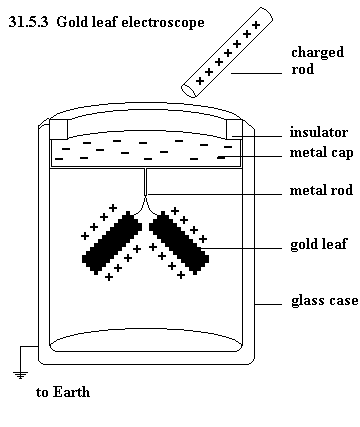 See diagram 31.5.3: Gold leaf electroscope.