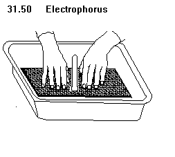 See diagram 31.50: Produce many charges of static electricity from one source, electrophorus.