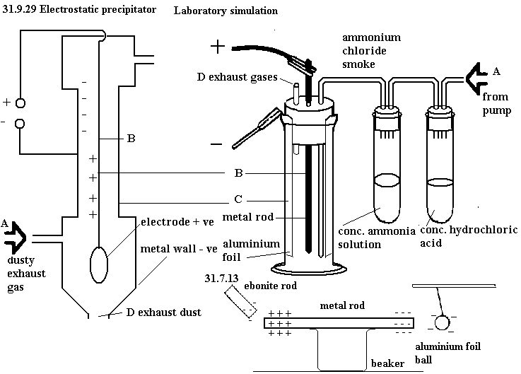 See diagram 31.9.29: Electrostatic precipitator.