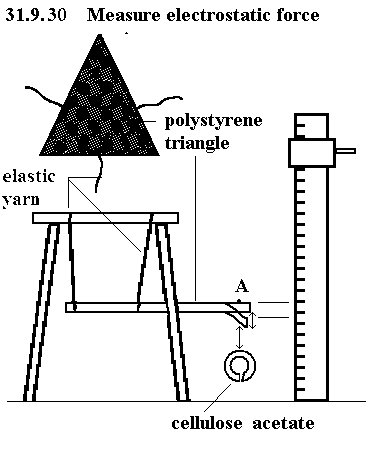 See diagram 31.9.30: Measure electrostatic force.