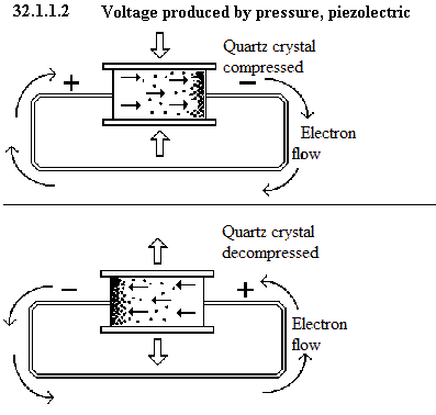 See diagram 31.1.1.2: Voltage produced by pressure.