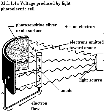 1.See diagram 4.1.1.4a: Voltage produced by light, photoelectric cell.