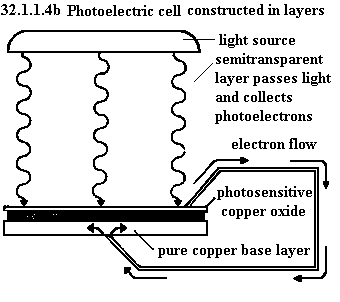 See diagram 4.1.1.4b: Photoelectric cell construction.