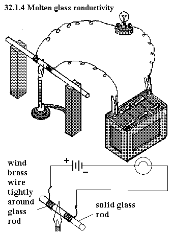 See diagram 4.1.4: Heat a glass rod.