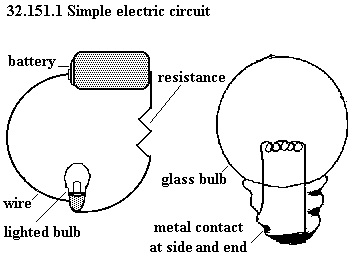 See diagram: 32.151.1 Simple electric circuit.