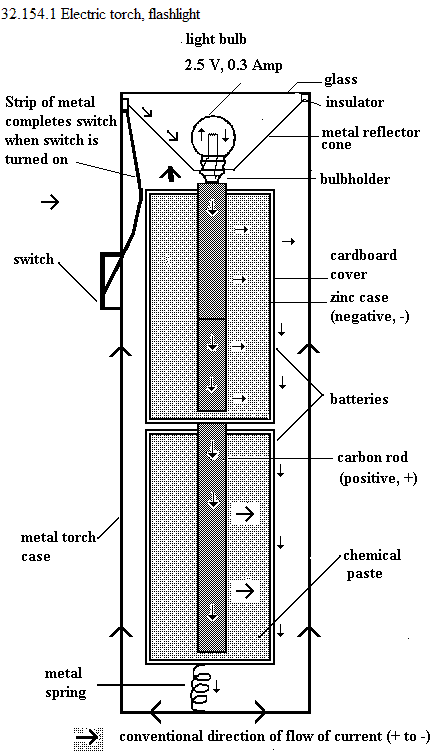 See diagram 32.154.1 : Electric torch.