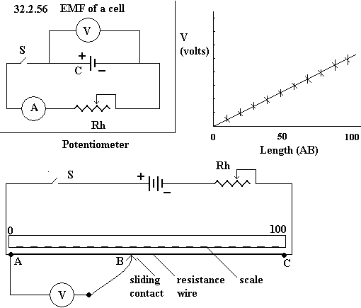 See diagram 32.2.56: The emf of a cell.