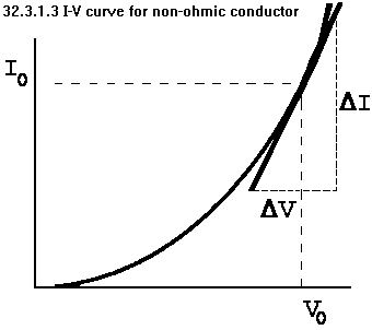 See diagram: 32.3.1.3: I-V curve for non-ohmic conductor.