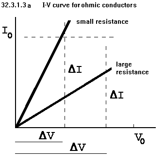 See diagram: 32.3.1.3a: I-V curve for ohmic conductors.