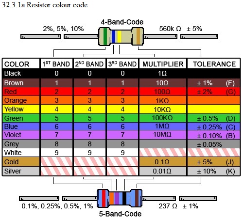See diagram 32.3.1a: Resisitor colour code.