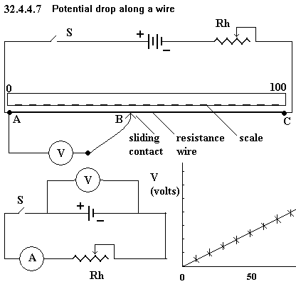 See diagram 32.4.4.7: Potential drop along a wire.