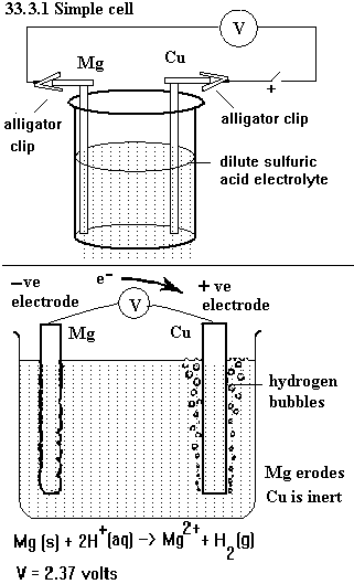 See diagram 33.3.1: Simple cell, Mg, Cu