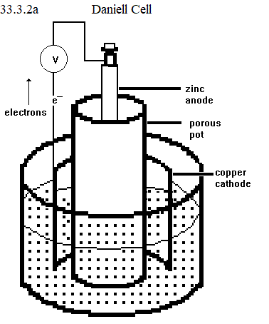 See diagram 33.3.2a: Daniell cell
