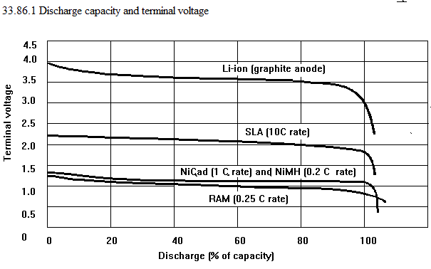 See diagram 33.86.1 : Discharge capacity and terminal voltage.
