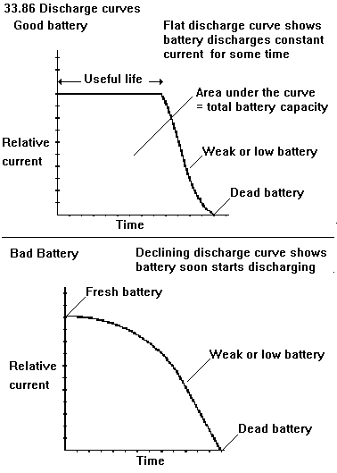 See diagram 33.86 : Discharge curves of good and bad batteries.