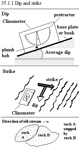 See diagram 35.1.1: Dip and strike.