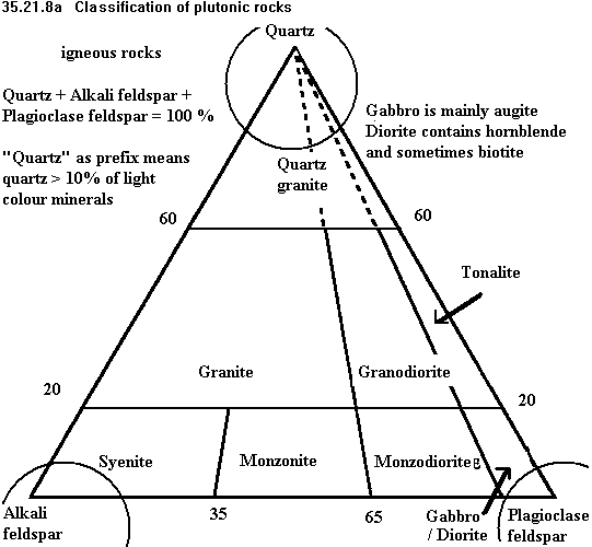 See diagram 35.21.8a: Classification of plutonic rocks.