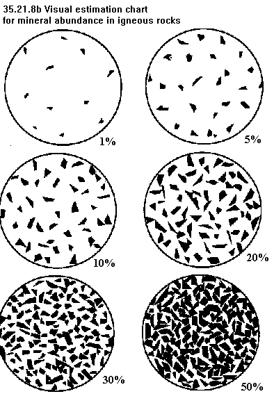 See diagram 35.21.8b: Visual estimation chart for mineral abundance in igneous rocks.
