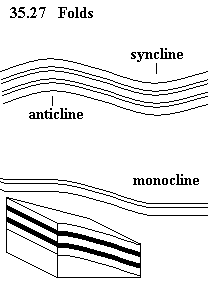 See diagram 35.27: Folds.