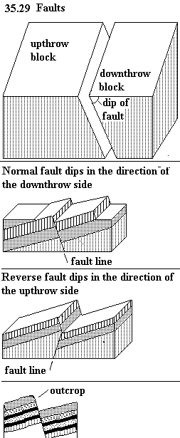 See diagram 35.29: Faults.