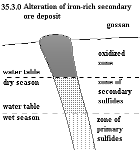 See diagram 35.3.0: Alteration of iron-rich secondary ore deposit.