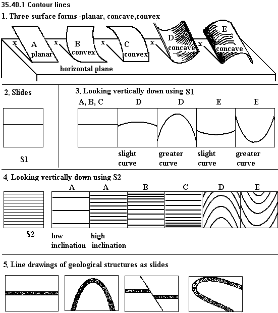 See diagram 35.40.1: Contour lines.