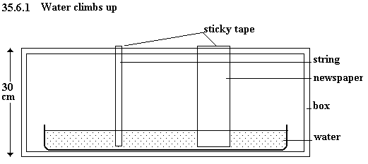 See diagram 35.6.1: Water climbs up