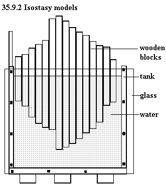 See diagram 35.9.2: Isostasy models.