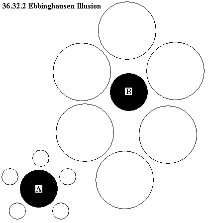 See diagram 36.32.2: Ebbinghaus illusion.