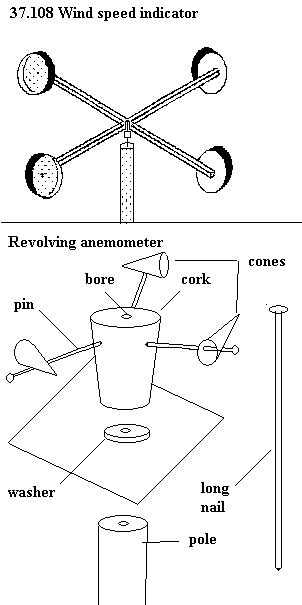 See diagram 37.108: Wind speed indicator, rotation anemometer