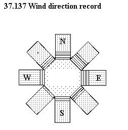 See diagram 37.137: Wind direction record.
