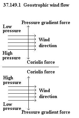 See diagram 37.149.1: Geostrophic wind flow.