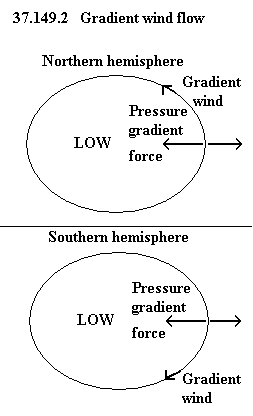 See diagram 37.149.2: Gradient wind flow.