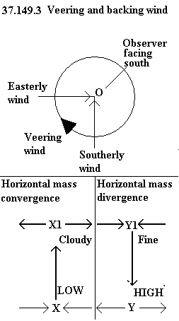 See diagram 37.149.3: Veering and backing wind.