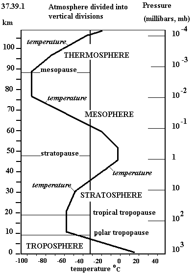 See diagram 37.39.1: Atmosphere divided into vertical divisions.