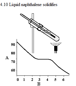 See diagram 4.10: Liquid naphthalene solidifies.