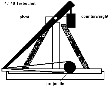 See diagram 4.140: Trebuchet