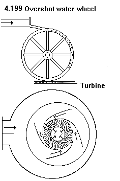 See diagram 4.199: Overshot water wheel