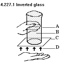 See diagram 4.227.2: Inverted glass: A Glass jar, B Water, C Paper, D Air pressure.