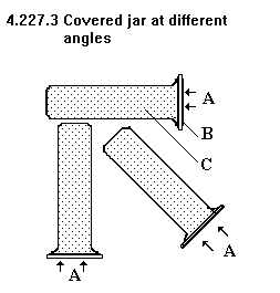 See diagram 4.227.3: Covered jar at different angles: A Air pressure, B Cardboard, C water.