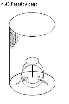 See diagram 4.45: Faraday cage.