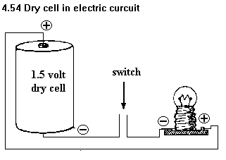 See diagram 4.54 : Dry cell in electric circuit.