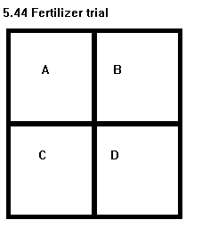 See diagram 5.44: Fertilizer trial